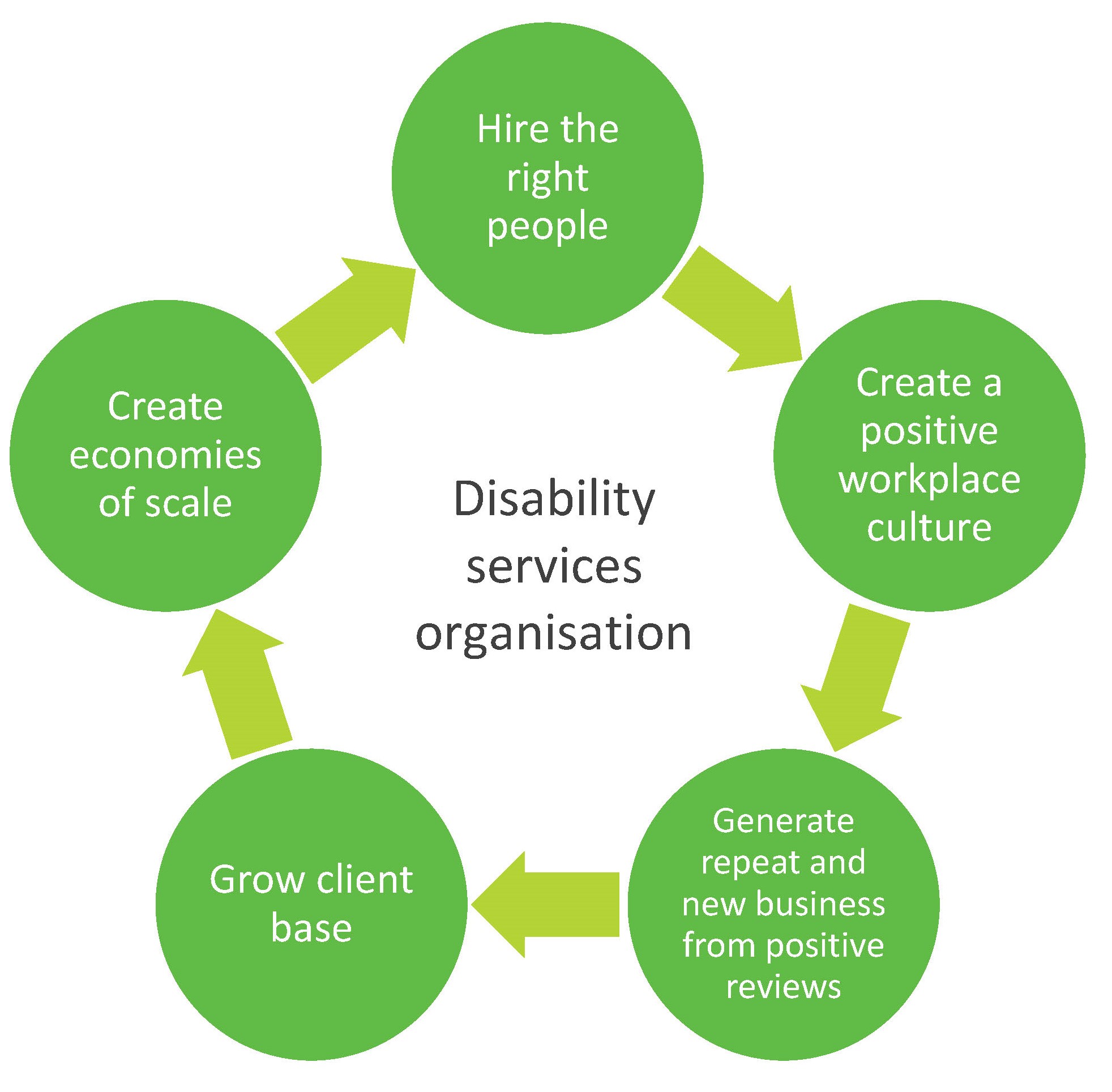 Ndis Structure Chart