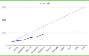 3 benefits to data visualisation