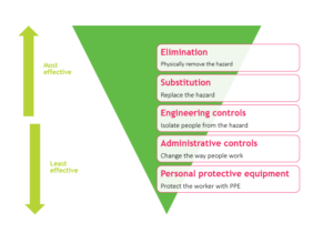 Most effective to least effective control methods