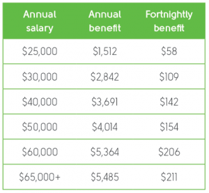 Table showing the amounts you'll take home if you salary package