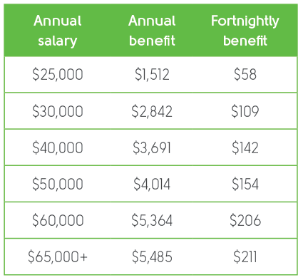 Table showing the amounts you'll take home if you salary package