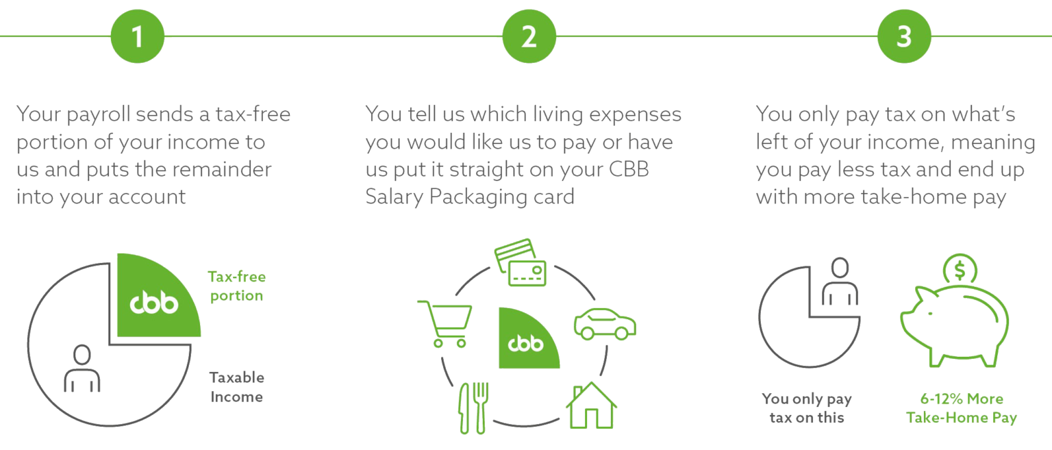 Discover salary packaging Community Business Bureau